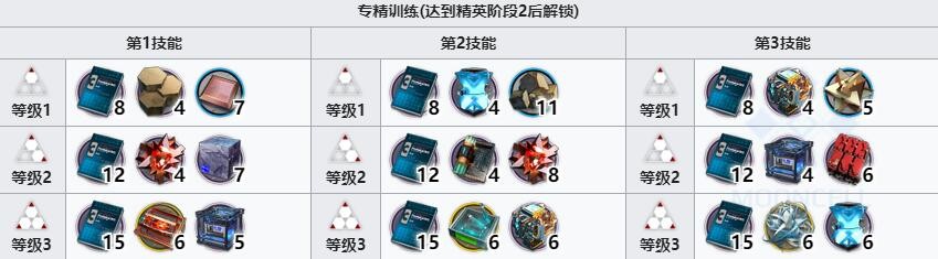 明日方舟多萝西技能升级需要哪些材料-多萝西的精英化攻略 技能专精.jpg