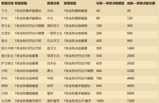 炉石传说军衔有什么用-军衔用处介绍