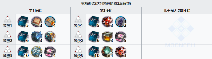 明日方舟风丸专三材料大全