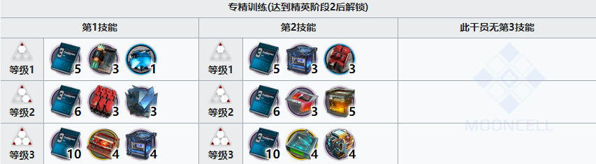 明日方舟见行者精二材料需求