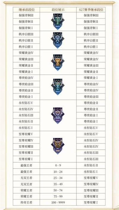 王者荣耀s29段位继承表-s29新赛季段位继承一览