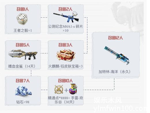 CF手游火线节礼包怎么获得_CF手游重返战地礼包领取地址