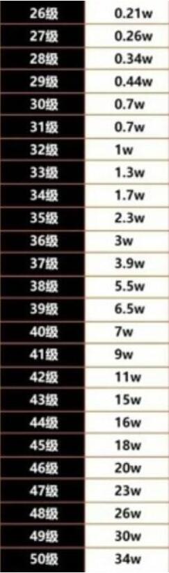 《抖音》最新1-75等级消费表