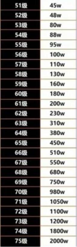 《抖音》最新1-75等级消费表