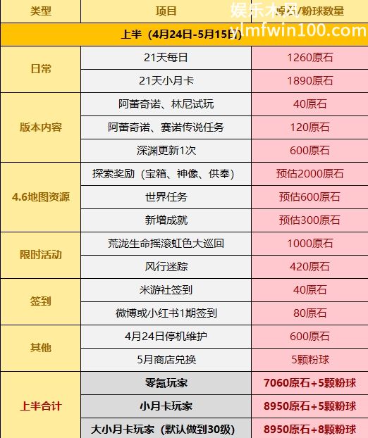 原神4.6版本获得原石数量有多少 原神4.6版本获得原石数量汇总图1