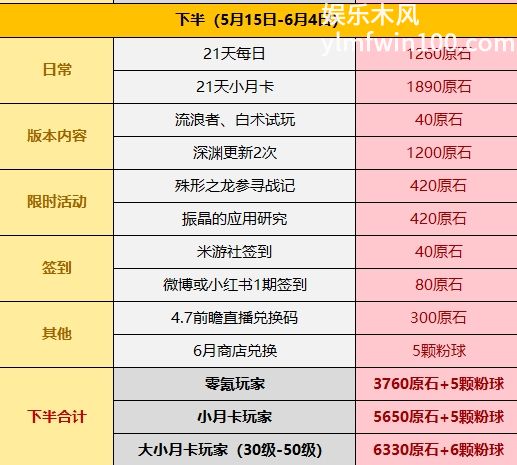 原神4.6版本获得原石数量有多少 原神4.6版本获得原石数量汇总图2