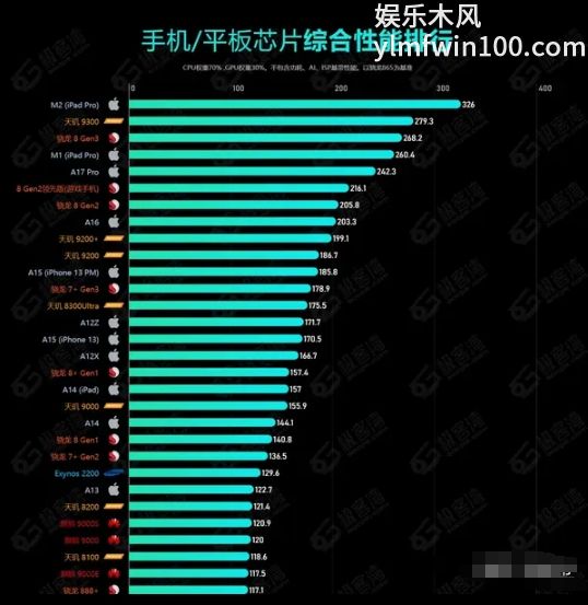 2024手机芯片排行榜