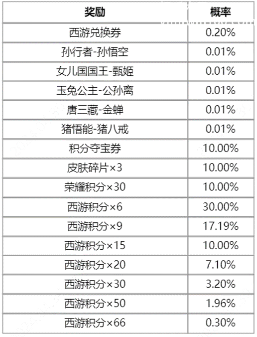 王者荣耀梦回西游活动怎么玩 2024梦回西游皮肤返场抽奖活动介绍图2