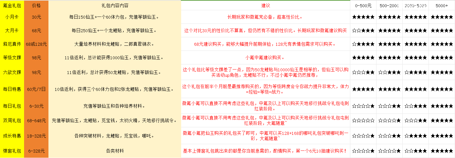 西游笔绘西行怎么氪金 西游笔绘西行氪金攻略建议图1