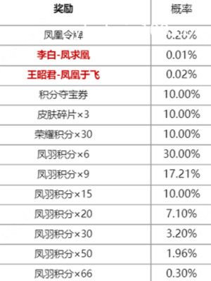 王者荣耀凤鸾和鸣限定皮肤抽奖活动什么时候开始 凤鸾和鸣皮肤祈愿活动时间介绍图2