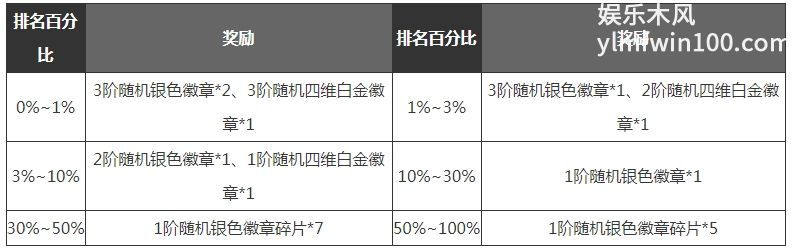 DNF手游满级之前怎么发展更好 dnf手游满级之前玩法技巧攻略图22