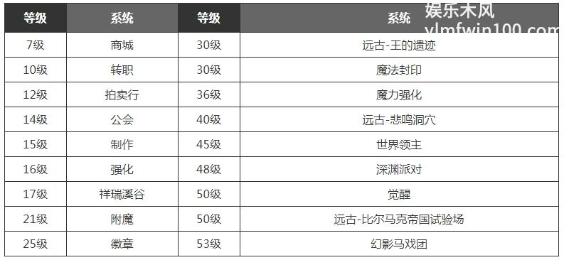 DNF手游满级之前怎么发展更好 dnf手游满级之前玩法技巧攻略图2