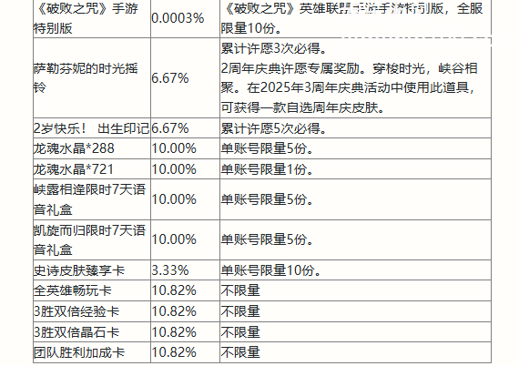 英雄联盟手游二周年峡谷福利庆典活动奖励有哪些 英雄联盟手游二周年峡谷福利庆典活动奖励一览图5