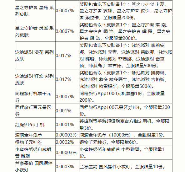 英雄联盟手游二周年峡谷福利庆典活动奖励有哪些 英雄联盟手游二周年峡谷福利庆典活动奖励一览图4