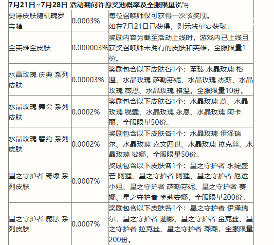 英雄联盟手游二周年峡谷福利庆典活动奖励有哪些 英雄联盟手游二周年峡谷福利庆典活动奖励一览图3