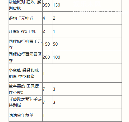 英雄联盟手游二周年峡谷福利庆典活动奖励有哪些 英雄联盟手游二周年峡谷福利庆典活动奖励一览图7