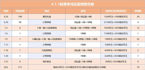 逆水寒新世界4.1.1新版本鸿运蛋绑凿攻略｜花费304大洋拿93个绑凿！