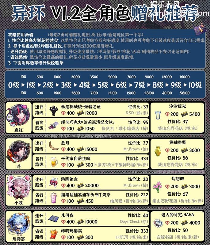 异环V1.2版本全角色好感度赠礼推荐