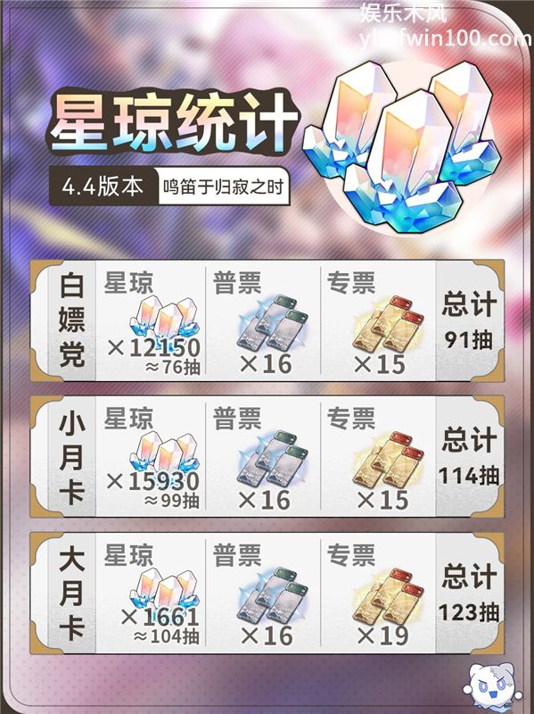 崩坏星穹铁道4.4版本星琼统计汇总(白嫖党91抽)