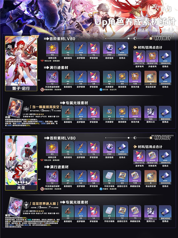 崩坏星穹铁道4.4姬子·启行UP养成素材统计
