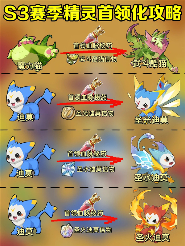 洛克王国世界S3赛季精灵首领化攻略