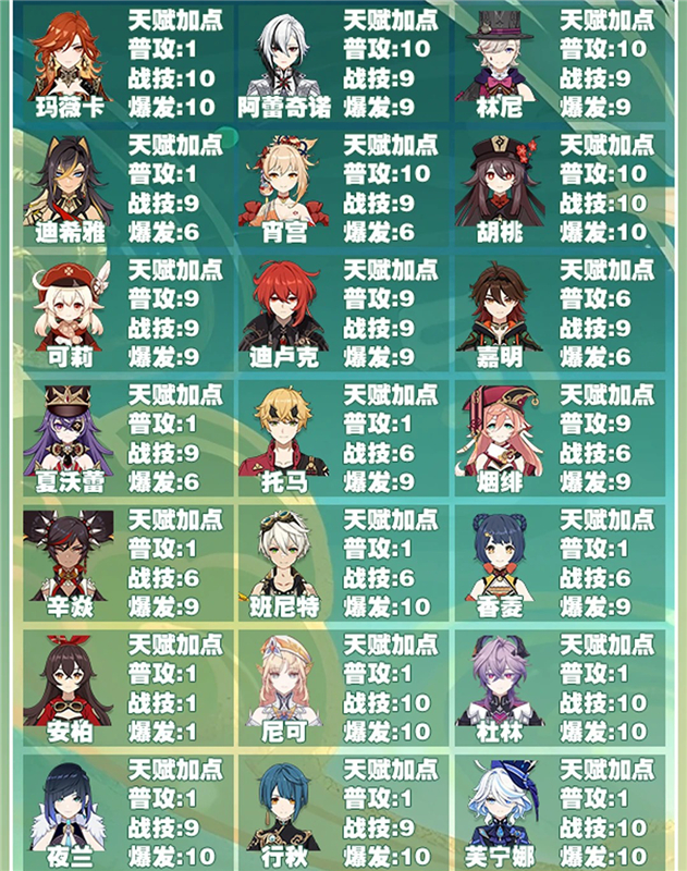 原神月之八版本全角色天赋加点参考推荐攻略(附图鉴)