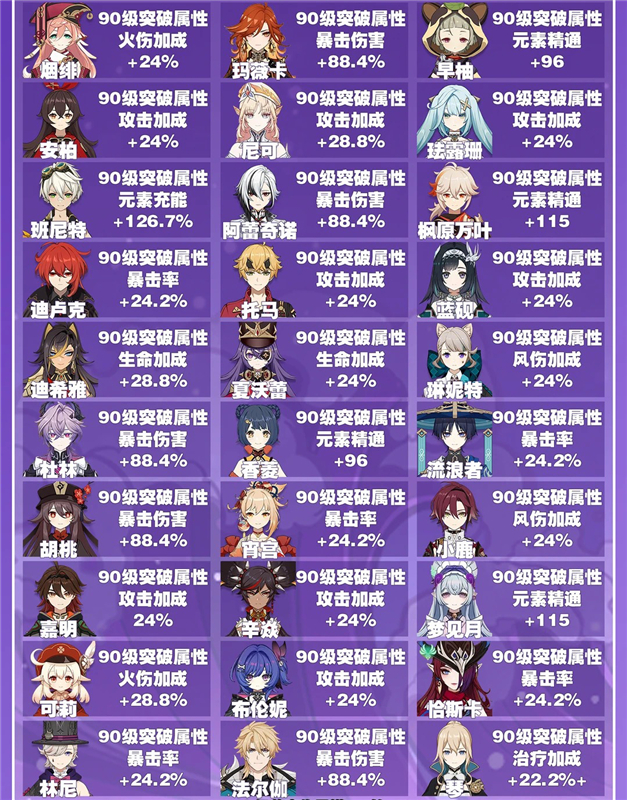 原神月之八版本全角色突破属性汇总自查表