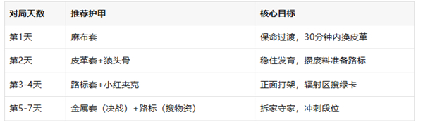 失控进化四档护甲怎么用 四档护甲使用方法