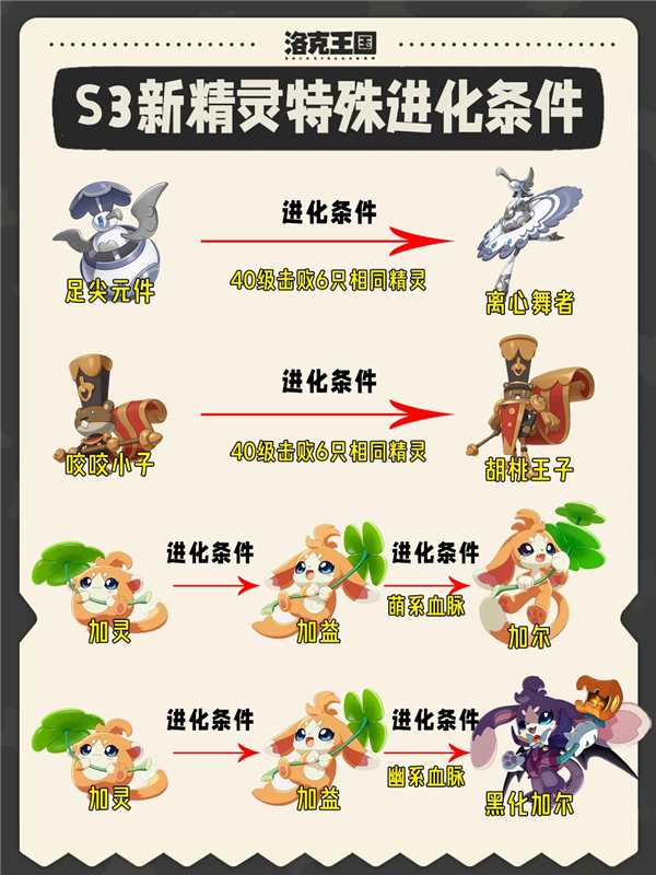 洛克王国世界S3赛季新精灵特殊进化条件详解