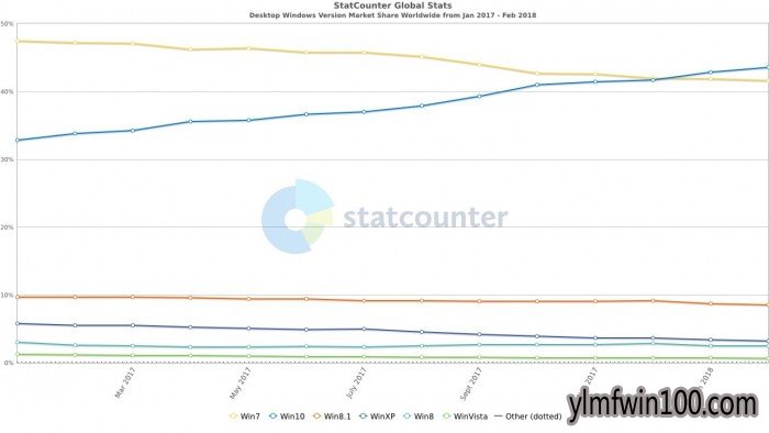 雨林木风Windows 10即将驱动全球超过50%的个人电脑