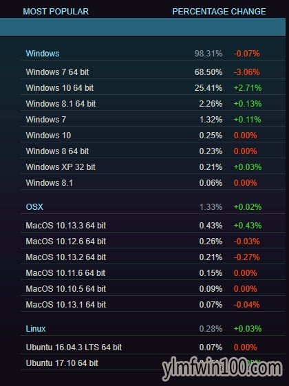 雨林木风Windows 7依然是第一游戏操作系统!中国玩家立功了