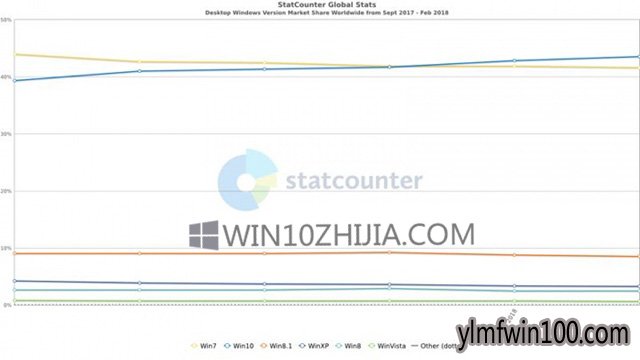StatCounter统计:2月份雨林木风Win10系统从42.78%上升到43.53%2.jpg