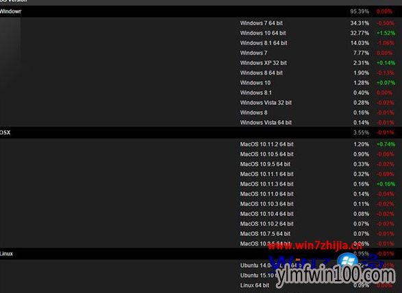 Steamƽ̨����1���������ݣ�Win10��ռ�����ѳ�34% ��ϳ�win10
