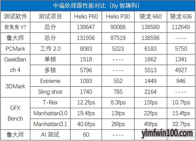 Helio P60和骁龙660谁更强?