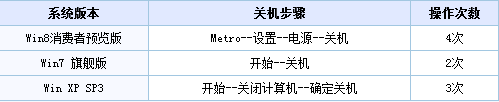 快速还原win10系统关机快捷方式的技巧