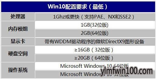 win10系统C盘要多大分区合适图解