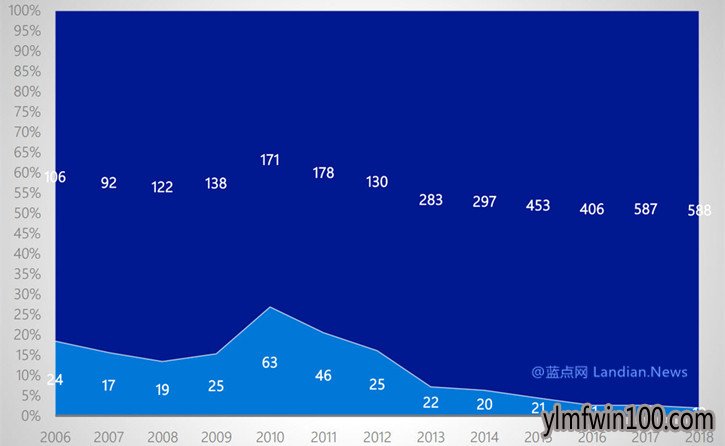 微软发布安全报告称自动更新机制让黑客攻击大大降低