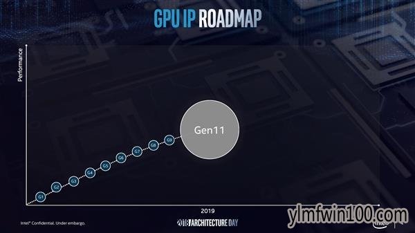 Intel即将揭秘第11代核显:10nm Ice Lake马上见