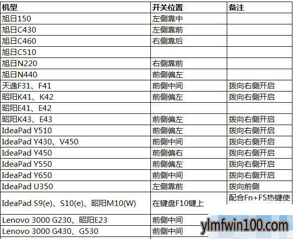 win10网络设置中突然不见wlan选项处理方案