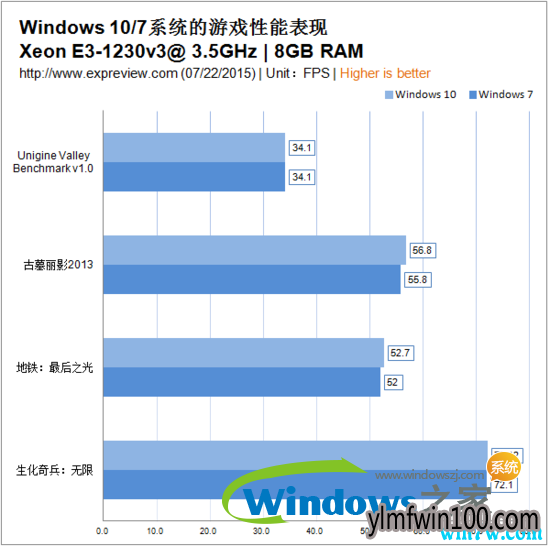win10 19H1都要出来了还在用win7?来看看win10和win7比哪个更好(4)