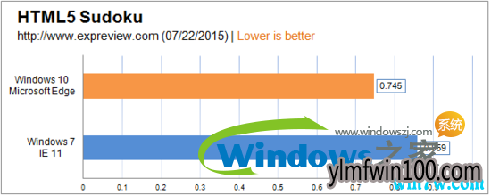 win10 19H1都要出来了还在用win7?来看看win10和win7比哪个更好(5)