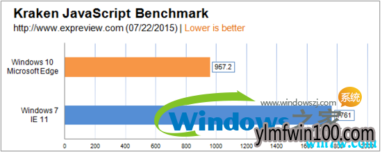 win10 19H1都要出来了还在用win7?来看看win10和win7比哪个更好(7)