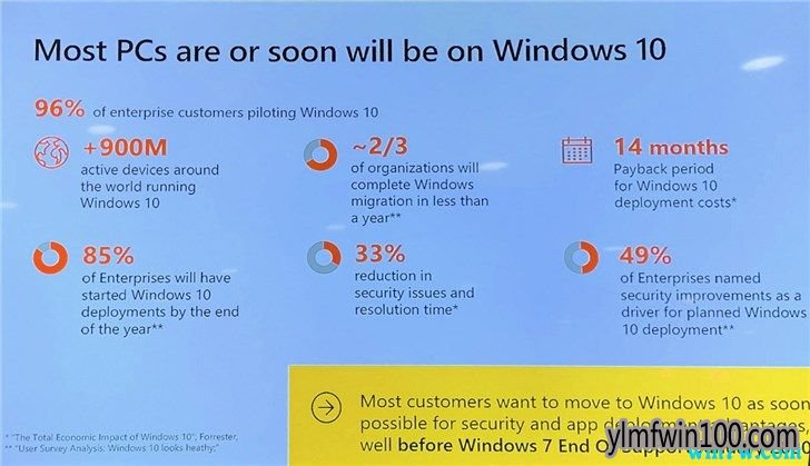 ΢��Windows 10��Ծ�û��������������9��