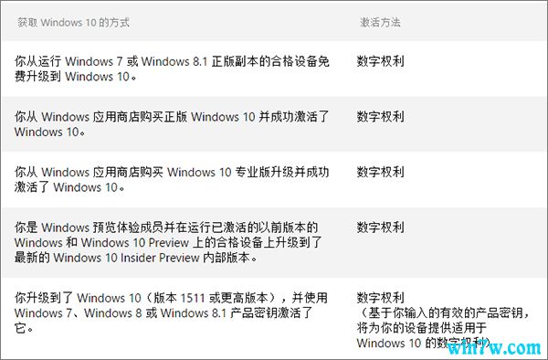 详解Win10数字许可证激活 Win10数字许可证过期了怎么办