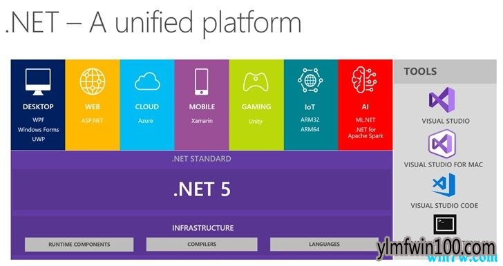 微软Build 2019发布.NET 5:支持跨平台