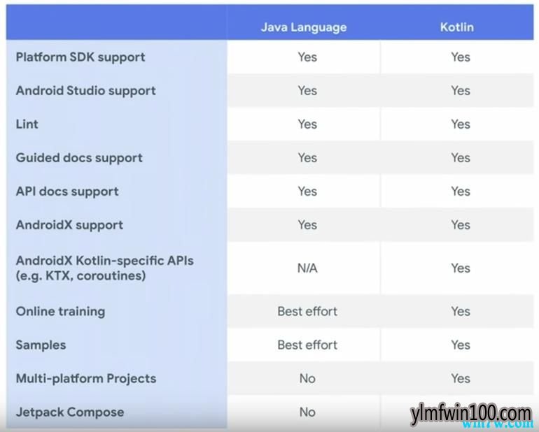 Android 开发者应该从 Java 转到 Kotlin 吗?谷歌告诉你