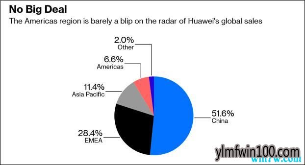 美媒:挡得了华为进美国 拦不住华为前进