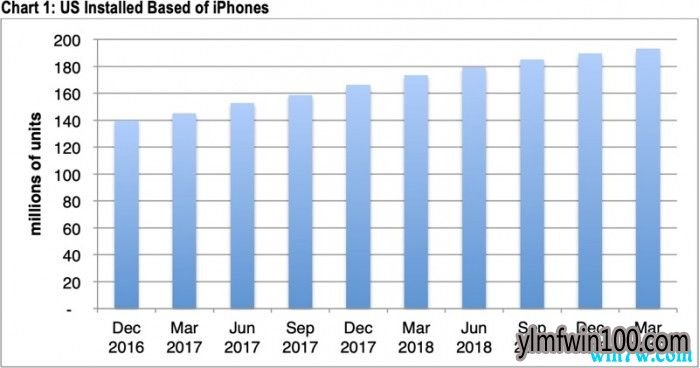 CIRP��ƻ��2019��Q1����iPhone�û�������������