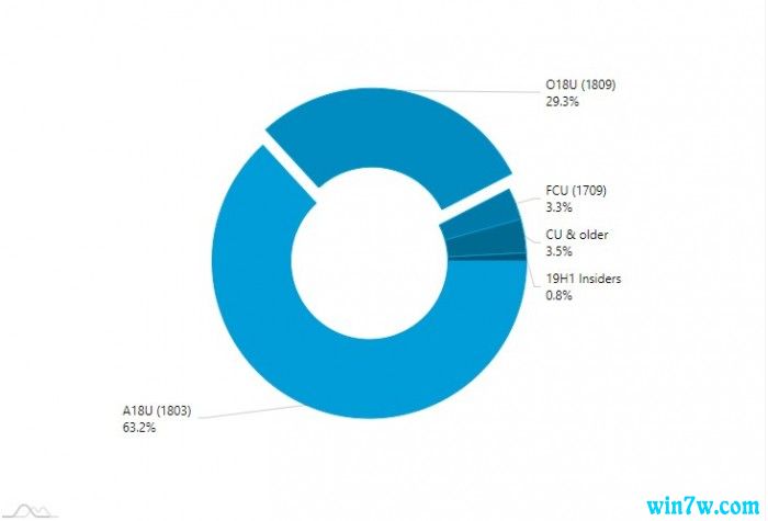 4月份有29.3%的Windows 10 PC运行1809版
