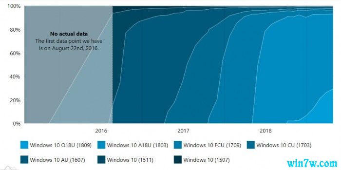 4月份有29.3%的Windows 10 PC运行1809版